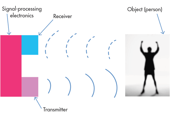 Hình 3. Sonar áp điện