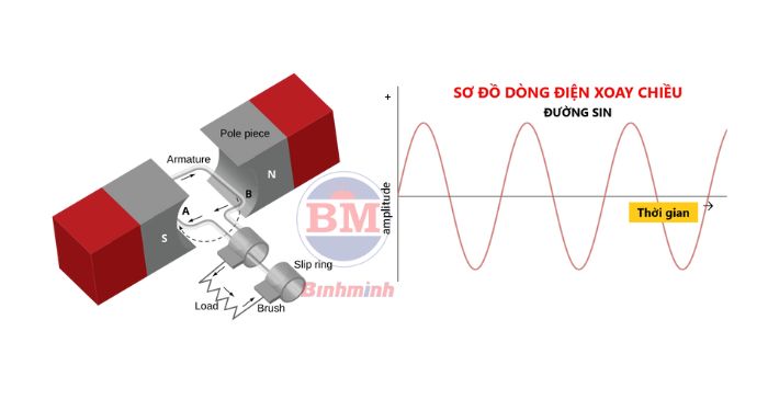 Cấu tạo máy phát điện xoay chiều 1 pha