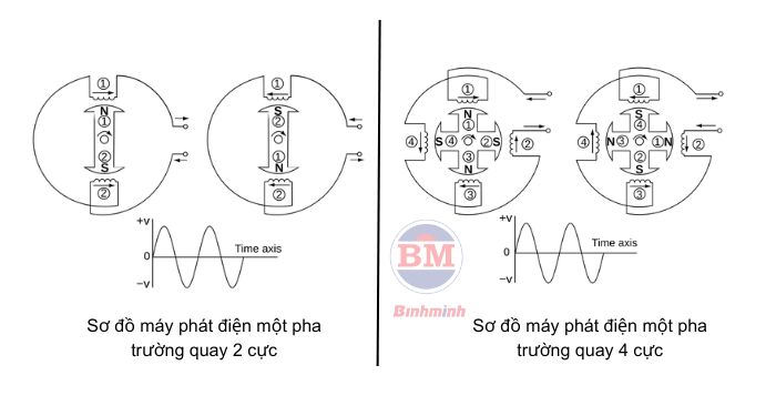 Sơ đồ máy phát điện xoay chiều 1 pha trường quay 2 cực và 4 cực