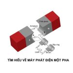 Lý Thuyết Quan Trọng Máy Phát điện Xoay Chiều 1 Pha Và Những điều Cần Biết