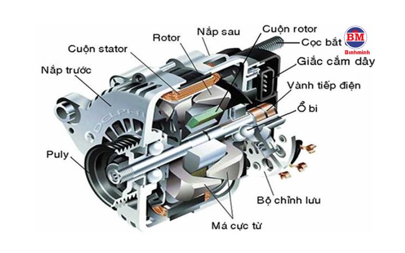 Giới Thiệu Về Máy Phát điện Xoay Chiều 3 Pha