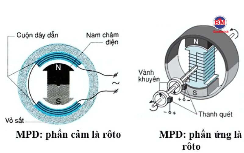 Cấu Tạo Chung Về Máy Phát điện Xoay Chiều 1 Pha
