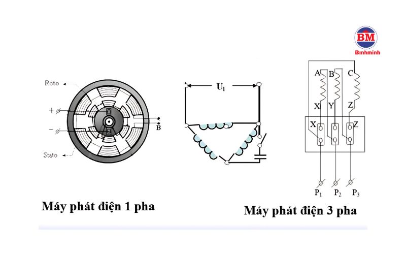 So Sánh Cấu Tạo Và Nguyên Lý Hoạt động Giữa Máy Phát điện 1 Pha Và 3 Pha