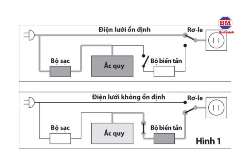 Cách Xác định Thời Gian Lưu Trữ Của Bộ Lưu điện