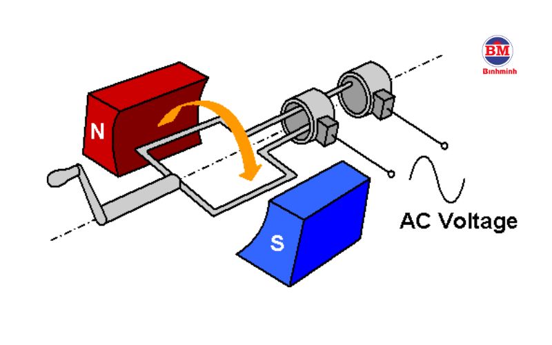 Thí Nghiệm Của Faraday (1)
